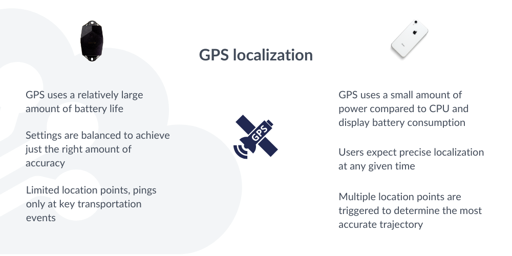 GPS localization techniques