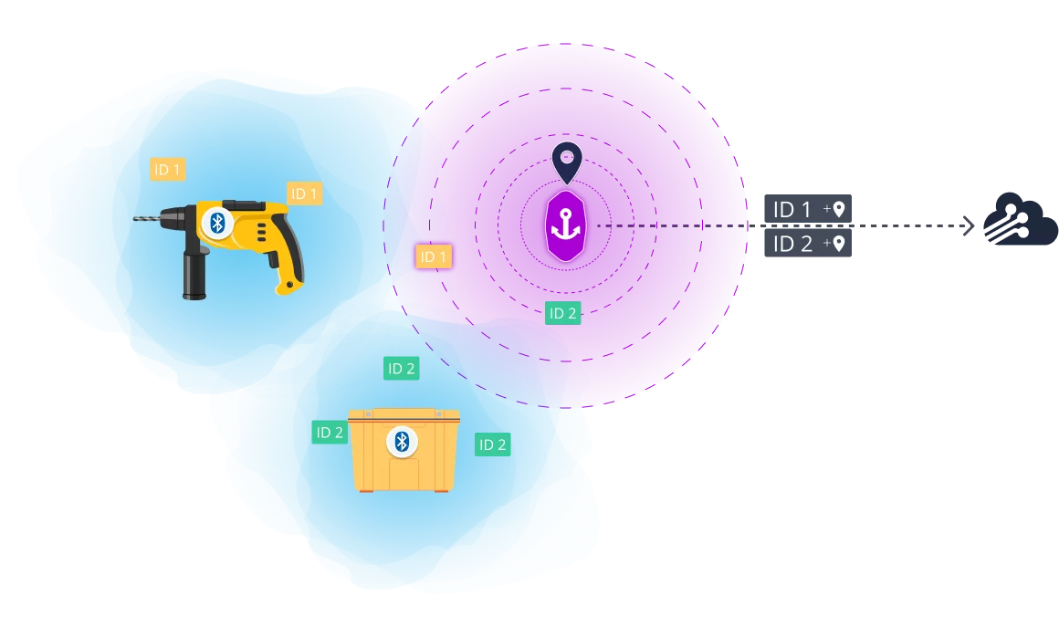 sensolus bluetooth tag tracking principle